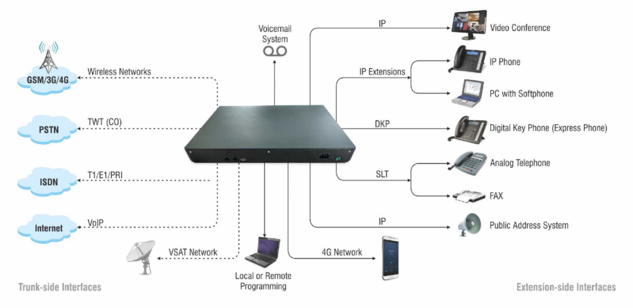 AMX Series IP EPABX Architecture-2